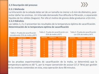 2.3 Descripción del proceso:
2.3.1 Molienda
La trituración de la cebada debe ser de un tamaño no menor a 6 mm de diámetro, para
evitar dañar las enzimas. Un triturado demasiado fino dificulta la filtración, o separación
liquidas de los sólidos (bagazo). Por ello el molino de granos debe graduarse a 0,6 mm.
2.3.2 Hidrolisis
Las tablas 1, 2 y 3 presentan los resultados de la temperatura óptima de sacarificación.
Determinación de Ia temperatura optima de sacarificación
Muestra Tiempo (min) Azúcar
1 10 8.9
2 20 11.1
3 30 13.0
4 40 14.0
5 50 15.8
6 60 16.4
7 70 16.9
8 80 17.2
9 90 17.5
Tabla 1. Prueba de sacarificación
considerando 25% de malta y 60°C
Tabla 2. Prueba de sacarificación con
25% de malta y 62°C
MUESTRA TIEMPO(min
)
Azúcar(Brix)
1 10 9.1
2 20 11.1
3 30 13.3
4 40 14.2
5 50 15.9
6 60 16.5
7 70 16.9
8 80 17.1
9 90 17.2
Tabla 3. Prueba de sacarificación
con 25% de malta y 64°C
MUESTRA TIEMPO(min) Azúcar(Brix)
1 10 9.4
2 20 11.2
3 30 13.8
4 40 14.5
5 50 15.2
6 60 16.3
7 70 16.8
8 80 16.9
9 90 17.0
De las pruebas experimentales de sacarificación de la malta, se determinó) que la
temperatura optima es 60 °C, por la mayor conversión de azúcar (17,5 °Brix) por gestión
de las enzimas contenidas en esta, esta operación dura 90 minutos.
 
