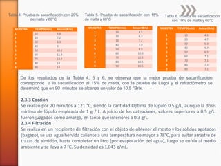MUESTRA TIEMPO(min) Azúcar(Brix)
1 10 6.8
2 20 7.2
3 30 8.3
4 40 9
5 50 10.5
6 60 11.8
7 70 13.4
8 80 14
9 90 14
MUESTRA TIEMPO(min) Azúcar(Brix)
1 10 4.5
2 20 6.3
3 30 7.2
4 40 7.9
5 50 8.9
6 60 10.0
7 70 10.5
8 80 10.5
9 90 10.5
MUESTRA TIEMPO(min) Azúcar(Brix)
1 10 4.5
2 20 4.7
3 30 5.3
4 40 5.7
5 50 6.5
6 60 7.1
7 70 7.1
8 80 7.1
9 90 7.1
De los resultados de la Tabla 4, 5 y 6, se observa que la mejor prueba de sacarificación
corresponde a la sacarificación al 15% de malta, con la prueba de Lugol y el refractómetro se
determinó que en 90 minutos se alcanza un valor de 10,5 °Brix.
Tabla 4. Prueba de sacarificación con 20%
de malta y 60°C
Tabla 5. Prueba de sacarificación con 15%
de malta y 60°C
Tabla 6. Prueba de sacarificación
con 10% de malta y 60°C
2.3.3 Cocción
Se realizó por 20 minutos a 121 °C, siendo la cantidad Optima de lúpulo 0,5 g/L, aunque la dosis
mínima de lúpulo empleada de 1 g / L. A juicio de los cateadores, valores superiores a 0.5 g/L.
fueron juzgados como amargo, en tanto que inferiores a 0.3 g/L.
2.3.4 Filtración
Se realizó en un recipiente de filtración con el objeto de obtener el mosto y los sólidos agotados
(bagazo), se usa agua hervida caliente a una temperatura no mayor a 78°C, para evitar arrastre de
trazas de almidón, hasta completar un litro (por evaporación del agua), luego se enfría al medio
ambiente y se Ileva a 7 °C. Su densidad es 1,043 g/mL.
 