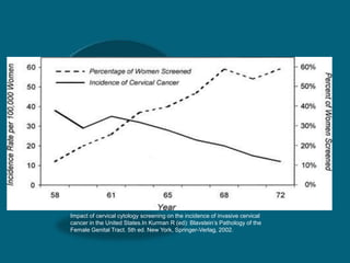 Impact of cervical cytology screening on the incidence of invasive cervical
cancer in the United States.In Kurman R (ed): Blavstein’s Pathology of the
Female Genital Tract. 5th ed. New York, Springer-Verlag, 2002.
 