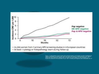 Figure 1. A meta-analysis of seven primary HPV screening studies in six European countries investigated the
negative predictability of screening tests. After three years, the incidence of CIN3 was about 5 per 1,000 for
women who were negative for cytology tests. For women who were negative for HPV at baseline, by 72
months the incidence of CIN3 was about 2.5 per 1,000. Co-testing had marginally better predictability than HP
 