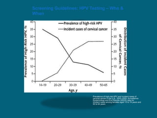 Screening Guidelines: HPV Testing – Who &
When
Prevalence of high-risk HPV and incident cases of
cervical cancer in the U.S., 2003–2005. Surveillance
Epidemiology and End Results (SEER) data for
incident cases among females aged 15 to 19 years and
50 to 64 years
 