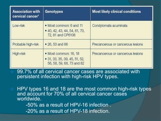  99.7% of all cervical cancer cases are associated with
persistent infection with high-risk HPV types.
 HPV types 16 and 18 are the most common high-risk types
and account for 70% of all cervical cancer cases
worldwide.
-50% as a result of HPV-16 infection .
-20% as a result of HPV-18 infection.
 