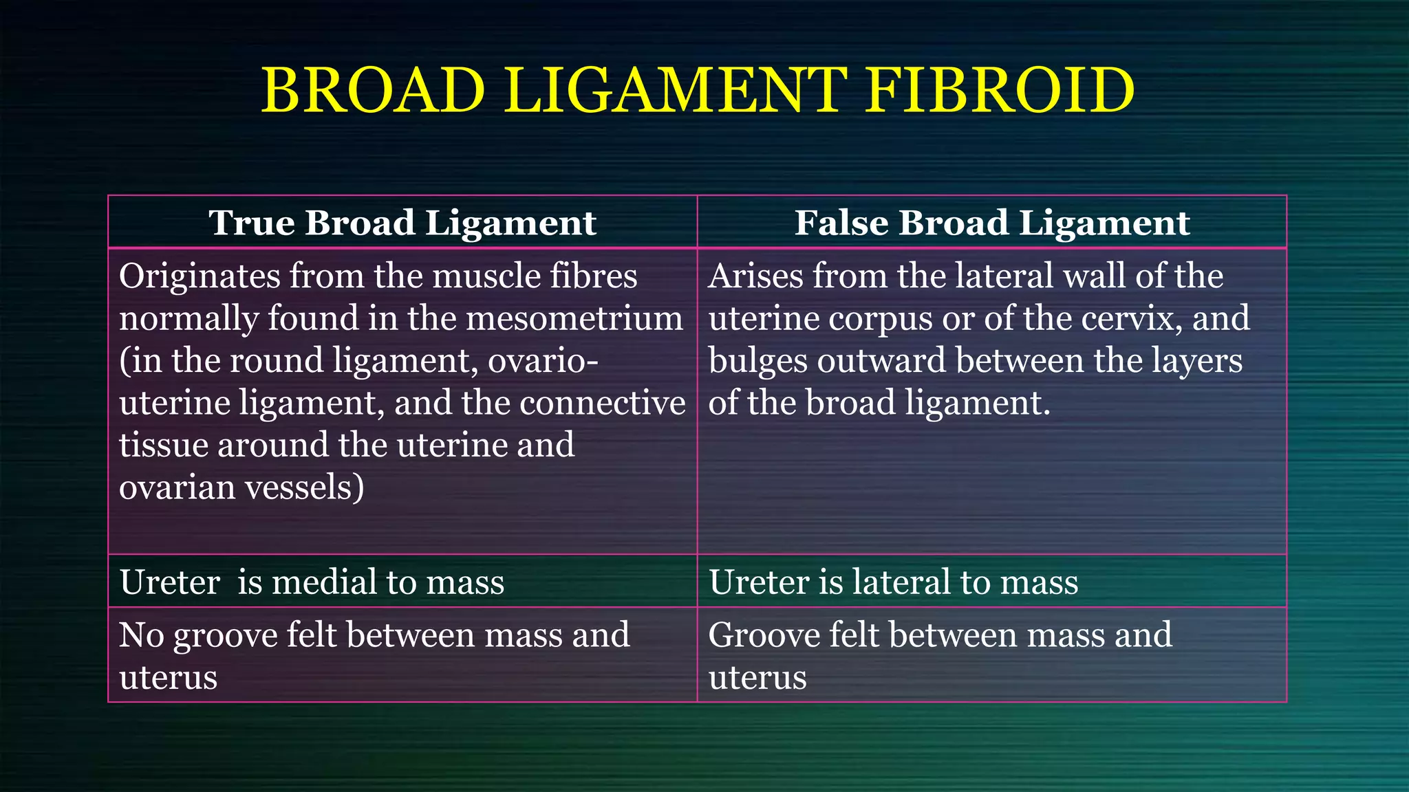 BROAD LIGAMENT FIBROID
True Broad Ligament False Broad Ligament
Originates from the muscle fibres
normally found in the mesometrium
(in the round ligament, ovario-
uterine ligament, and the connective
tissue around the uterine and
ovarian vessels)
Arises from the lateral wall of the
uterine corpus or of the cervix, and
bulges outward between the layers
of the broad ligament.
Ureter is medial to mass Ureter is lateral to mass
No groove felt between mass and
uterus
Groove felt between mass and
uterus
 