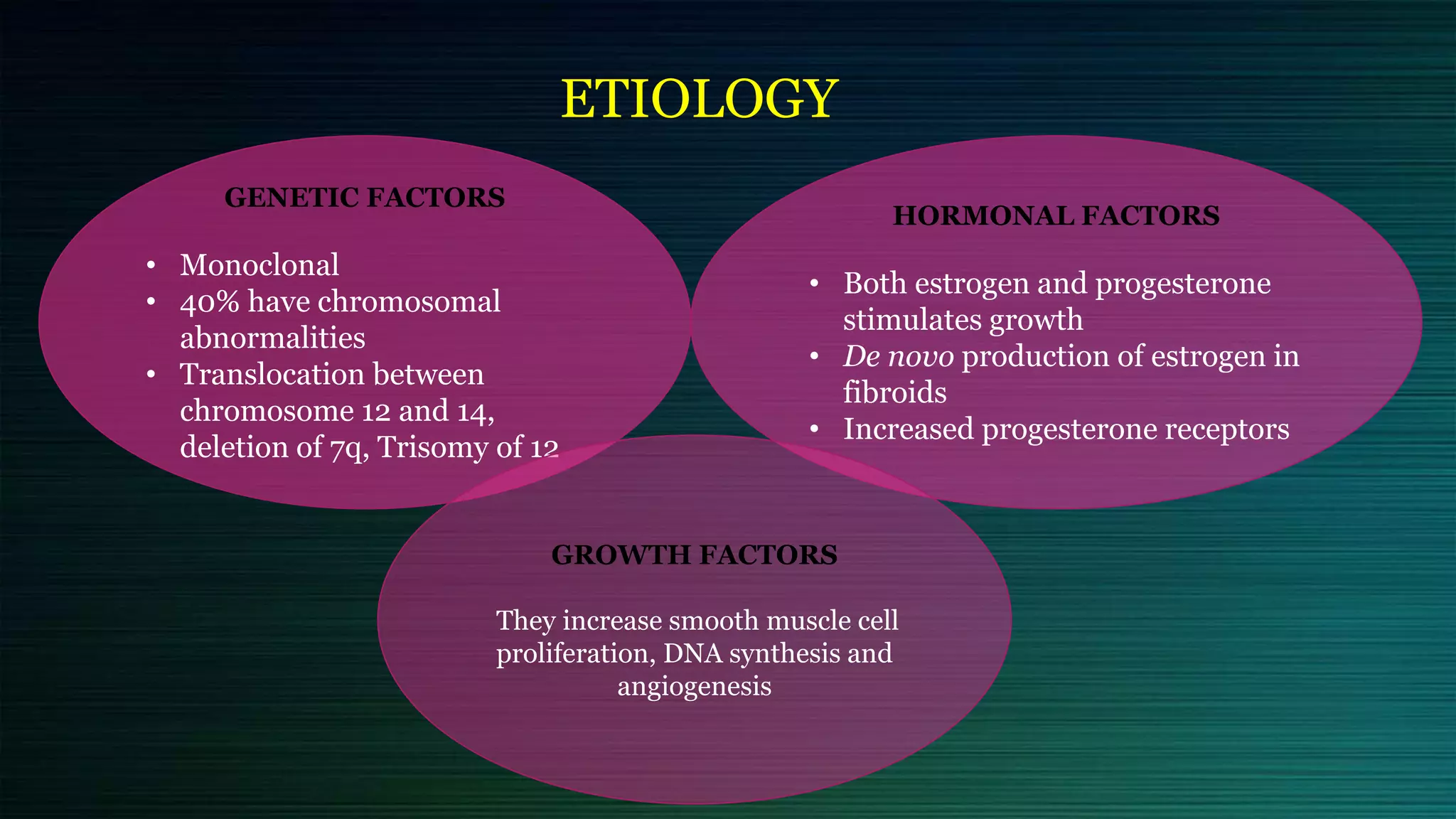 ETIOLOGY
GENETIC FACTORS
• Monoclonal
• 40% have chromosomal
abnormalities
• Translocation between
chromosome 12 and 14,
deletion of 7q, Trisomy of 12
HORMONAL FACTORS
• Both estrogen and progesterone
stimulates growth
• De novo production of estrogen in
fibroids
• Increased progesterone receptors
GROWTH FACTORS
They increase smooth muscle cell
proliferation, DNA synthesis and
angiogenesis
 