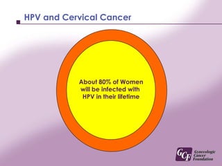 About 80% of Womenwill be infected with HPV in their lifetimeHPV and Cervical Cancer