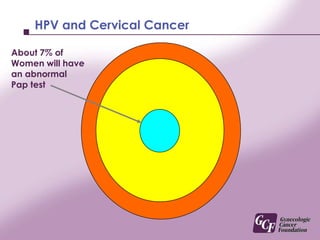About 7% of Women will have an abnormal Pap testHPV and Cervical Cancer