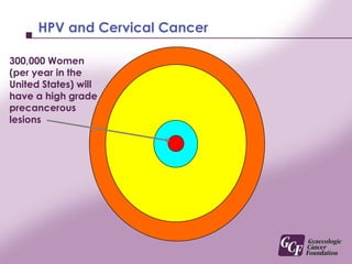 300,000 Women (per year in the United States) will have a high grade precancerous lesionsHPV and Cervical Cancer