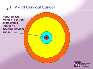 About 10,000 Women (per year in the United States) will develop cervical cancerHPV and Cervical Cancer