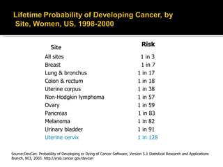 Site Risk All sites   1 in 3 Breast   1 in 7 Lung & bronchus     1 in 17 Colon & rectum   1 in 18 Uterine corpus   1 in 38 Non-Hodgkin lymphoma   1 in 57 Ovary   1 in 59 Pancreas   1 in 83  Melanoma    1 in 82 Urinary bladder   1 in 91 Uterine cervix   1 in 128  Source:DevCan: Probability of Developing or Dying of Cancer Software, Version 5.1 Statistical Research and Applications Branch, NCI, 2003. http://srab.cancer.gov/devcan 