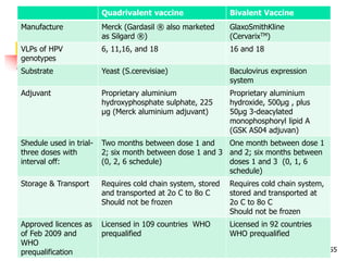 55
Quadrivalent vaccine Bivalent Vaccine
Manufacture Merck (Gardasil ® also marketed
as Silgard ®)
GlaxoSmithKline
(CervarixTM)
VLPs of HPV
genotypes
6, 11,16, and 18 16 and 18
Substrate Yeast (S.cerevisiae) Baculovirus expression
system
Adjuvant Proprietary aluminium
hydroxyphosphate sulphate, 225
μg (Merck aluminium adjuvant)
Proprietary aluminium
hydroxide, 500μg , plus
50μg 3-deacylated
monophosphoryl lipid A
(GSK AS04 adjuvan)
Shedule used in trial-
three doses with
interval off:
Two months between dose 1 and
2; six month between dose 1 and 3
(0, 2, 6 schedule)
One month between dose 1
and 2; six months between
doses 1 and 3 (0, 1, 6
schedule)
Storage & Transport Requires cold chain system, stored
and transported at 2o C to 8o C
Should not be frozen
Requires cold chain system,
stored and transported at
2o C to 8o C
Should not be frozen
Approved licences as
of Feb 2009 and
WHO
prequalification
Licensed in 109 countries WHO
prequalified
Licensed in 92 countries
WHO prequalified
 