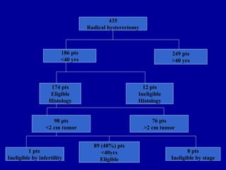 435 Radical hysterectomy 186 pts <40 yrs 249 pts >40 yrs 174 pts Eligible Histology 12 pts Ineligible Histology 98 pts <2 cm tumor 76 pts >2 cm tumor 8 pts Ineligible by stage 89 (48%) pts <40yrs Eligible 1 pts  Ineligible by infertility 