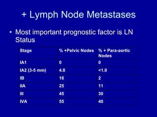 + Lymph Node Metastases Most important prognostic factor is LN Status Stage % +Pelvic Nodes % + Para-aortic Nodes IA1 0 0 IA2 (3-5 mm) 4.8 <1.0 IB 16 2 IIA 25 11 III 45 30 IVA 55 40 