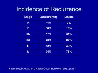 Incidence of Recurrence Fagundes, H. et al. Int J Radiat Oncol Biol Phys 1992; 24:197 Stage Local (Pelvic)  Distant IA <1% 3% IB 10% 16% IIA 17% 31% IIB 23% 26% III 42% 39% IV 74% 75% 