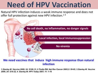 1.Stanley M. Vaccine 2006; 24: S106-13, 2.Tindle RW. Nat Rev Cancer 2002;2: 59-65, 3.Stanley M. Vaccine
2006; 24: S16-22, 4. Stanley M. HPV Today 2007; 11: 1-16
No viremia
Local infection, local immunosuppression
No cell death, no inflammation, no danger signals
Natural HPV infection induces a weak immune response and does not
offer full protection against new HPV infection.1-4
Need of HPV Vaccination
We need vaccines that induce high immune response than natural
infection
 