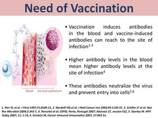 Blood Cervical epithelium
1. Parr EL et al. J Virol 1997;71:8109-15, 2. Nardelli HD et al. J Natl Cancer Inst 2003;95:1128-37, 3. Schiller JT et al. Nat
Rev Microbiol 2004;2:343-7, 4. Poncelet et al. ESPID, Porto, Portugal 2007; Abstract 37, session ES2, 5. Stanley M. HPV
Today 2007; 11: 1-16, 6. Einstein M, Cancer Immunol Immunother 2007; 57:443-51.
• Vaccination induces antibodies
in the blood and vaccine-induced
antibodies can reach to the site of
infection1-3
• Higher antibody levels in the blood
mean higher antibody levels at the
site of infection4
• These antibodies neutralize the virus
and prevent entry into cells5,6
Need of Vaccination
 