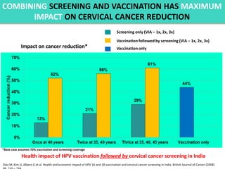 COMBINING SCREENING AND VACCINATION HAS MAXIMUM
IMPACT ON CERVICAL CANCER REDUCTION
Impact on cancer reduction*
Diaz M, Ki...