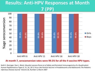 Results: Anti-HPV Responses at Month
7 (PP)
0
10
20
30
40
50
60
70
80
90
100
Anti HPV 6 Anti HPV 11 Anti HPV 16 Anti HPV 1...