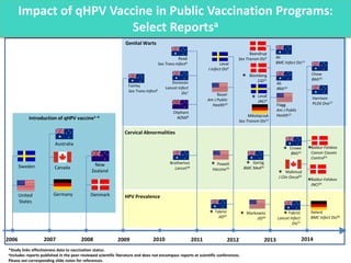 Impact of qHPV Vaccine in Public Vaccination Programs:
Select Reportsa
*Study links effectiveness data to vaccination stat...