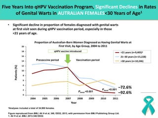 Five Years Into qHPV Vaccination Program, Significant Declines in Rates
of Genital Warts in AUTRALIAN FEMALES<30 Years of ...
