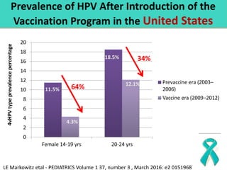 0
2
4
6
8
10
12
14
16
18
20
Female 14-19 yrs 20-24 yrs
Prevaccine era (2003–
2006)
Vaccine era (2009–2012)
Prevalence of H...