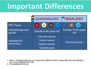 QUADRIVALENT BIVALENT
HPV Types
Indicated age and
gender
Female 9-45 years old
Female 10-45 years
old
Indicated for
preven...