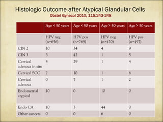 Histologic Outcome after Atypical Glandular Cells
Obstet Gynecol 2010; 115:243-248

Age < 50 years

Age < 50 years

Age > 50 years

Age > 50 years

HPV neg
(n=656)

HPV pos
(n=269)

HPV neg
(n=420)

HPV pos
(n=497)

CIN 2

10

34

4

9

CIN 3

3

42

1

5

Cervical
4
adenoca in situ

29

1

4

Cervical SCC

2

10

1

6

Cervical
adenoca

0

7

1

2

Endometrial
atypical

10

0

10

0

Endo CA

10

3

44

0

Other cancers

0

0

6

0

 