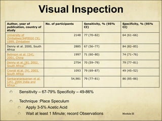 Visual Inspection
Author, year of
publication, country of
study

No. of participants

Sensitivity, % (95%
CI)

Specificity, % (95%
CI)

University of
Zimbabwe/JHPIEGO [5],
1999, Zimbabwe

2148

77 (70–82)

64 (61–66)

Denny et al. 2000, South
Africa

2885

67 (56–77)

84 (82–85)

Belinson et al. [24],
2001, China

1997

71 (60–80)

74 (71–76)

Denny et al. [8], 2002,
a,c
South Africa

2754

70 (59–79)

79 (77–81)

Cronjé et al. [9], 2003,
South Africa

1093

79 (69–87)

49 (45–52)

54,981

79 (77–81)

86 (85–86)

Sankaranarayanan et al.
[25], 2004 India and
b,c
Africa

Sensitivity – 67-79% Specificity – 49-86%
Technique :Place Speculum
Apply 3-5% Acetic Acid
Wait at least 1 Minute; record Observations

Module III

 