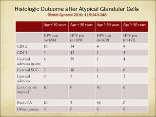 Histologic Outcome after Atypical Glandular Cells
Obstet Gynecol 2010; 115:243-248

Age < 50 years

Age < 50 years

Age > ...