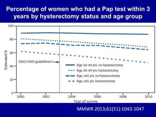 Percentage of women who had a Pap test within 3
years by hysterectomy status and age group
MMWR 2013;61(51):1043-1047
 