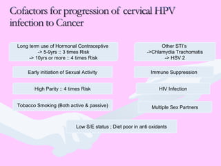 Long term use of Hormonal Contraceptive
-> 5-9yrs :: 3 times Risk
-> 10yrs or more :: 4 times Risk
High Parity :: 4 times Risk
Early initiation of Sexual Activity
Multiple Sex PartnersTobacco Smoking (Both active & passive)
HIV Infection
Other STI’s
->Chlamydia Trachomatis
-> HSV 2
Immune Suppression
Low S/E status ; Diet poor in anti oxidants
 