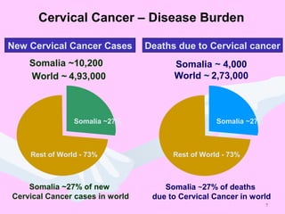 7
Somalia ~10,200
World ~ 4,93,000
Somalia ~27% of new
Cervical Cancer cases in world
Somalia ~ 4,000
World ~ 2,73,000
Somalia ~27%
Rest of World - 73%
Somalia ~27% of deaths
due to Cervical Cancer in world
Rest of World - 73%
India - 27%
Cervical Cancer – Disease Burden
New Cervical Cancer Cases Deaths due to Cervical cancer
Somalia ~27%
Rest of World - 73%
 