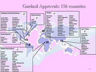 75
3
North America:
USA
Canada
Mexico
8
South America:
Brazil Bolivia
Argentina Uruguay
Peru Ecuador
Colombia Chile 26
Middle East & Africa:
Gabon Congo Kinshasa
Israel C.A.R.
Morocco Mauritius
Kenya Kuwait
Mauritania UAE
Guinea Eq. Ethiopia
Uganda Togo
Malawi Congo Brazzaville
Jordan Egypt
Cote d’Ivoire Burkina Faso
Chad Bahrain
Saudi Arabia Botswana
South Africa Cameroon
13
Asia Pacific:
Australia
Indonesia
Korea
Taiwan
Hong Kong
Singapore
New Zealand
Macau
Malaysia
Philippines
Thailand
India
Vietnam
40
Europe:
Germany Cyprus Ireland
France Czech Republic Latvia
UK Denmark Lithuania
Spain Estonia Luxembourg
Italy Finland Malta
Austria Greece Netherlands
Belgium Hungary Norway
Bulgaria Iceland Poland
Portugal Romania Slovakia
Slovenia Sweden Serbia
Montenegro Switzerland Liechtenstein
Turkey Croatia Bosnia
Russia Macedonia Belarus
Georgia
Caribbean & Central America:
Costa Rica Trinidad
Puerto Rico El Salvador
Guatemala Honduras
Curaçao Nicaragua
Bermuda Panama
Bahamas Cayman Islands
Barbados Aruba
Jamaica Dominican Republic
16
Gardasil Approvals: 156 countriesGardasil Approvals: 156 countries
 