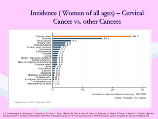 8
Incidence ( Women of all ages) – CervicalIncidence ( Women of all ages) – Cervical
Cancer vs. other CancersCancer vs. other Cancers
2. X. Castellsagué, S. de Sanjose, T. Aguado, K. S. Louie, L. Bruni, J.Muñoz, M. Diaz, K. Irwin, M. Gacic, O. Beauvais, G. Albero, E. Ferrer, S. Byrne, F. X. Bosch. HPV and
Cervical Cancer in the World. 2007 Report. WHO/ICO Information Centre on HPV and Cervical Cancer (HPV Information Centre). Available at: www.who.int/hpvcentre
 