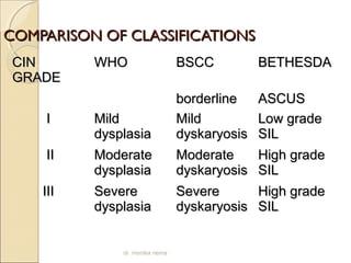 CCOOMMPPAARRIISSOONN OOFF CCLLAASSSSIIFFIICCAATTIIOONNSS 
CCIINN 
GGRRAADDEE 
WWHHOO BBSSCCCC BBEETTHHEESSDDAA 
bboorrddeerrlliinnee AASSCCUUSS 
II MMiilldd 
ddyyssppllaassiiaa 
MMiilldd 
ddyysskkaarryyoossiiss 
LLooww ggrraaddee 
SSIILL 
IIII MMooddeerraattee 
ddyyssppllaassiiaa 
MMooddeerraattee 
ddyysskkaarryyoossiiss 
HHiigghh ggrraaddee 
SSIILL 
IIIIII SSeevveerree 
ddyyssppllaassiiaa 
SSeevveerree 
ddyysskkaarryyoossiiss 
HHiigghh ggrraaddee 
SSIILL 
dr. monika nema 
 