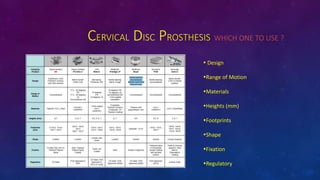 CERVICAL DISC PROSTHESIS WHICH ONE TO USE ?
? Design
?Range of Motion
?Materials
?Heights (mm)
?Footprints
?Shape
?Fixation
?Regulatory
 