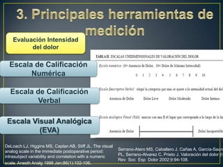 Evaluación Intensidad
del dolor

Escala de Calificación
Numérica
Escala de Calificación
Verbal
Escala Visual Analógica
(EVA)
DeLoach LJ, Higgins MS, Caplan AB, Stiff JL. The visual
analog scale in the immediate postoperative period:
intrasubject variability and correlation with a numeric
scale. Anesth Analg 1998 Jan;86(1):102-106.

Serrano-Atero MS, Caballero J, Cañas A, García-Saura
PL, Serrano-Alvarez C, Prieto J. Valoración del dolor (I)
Rev Soc Esp Dolor 2002;9:94-108.

 