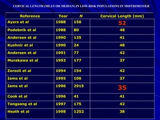 3812521998Heath et al
421751997Tongsong et al
41411996Cook et al
3529151996Iams et al
371061995Iams et al
421541994Zorzoli et al
371771993Murakawa et al
42771991Andersen et al
48241990Kushnir et al
411251990Andersen et al
48801988Podobnik et al
521501988Ayers et al
Cervical Length (mm)NYearReference
CERVICAL LENGTH (MEAN OR MEDIAN) IN LOW-RISK POPULATIONS IN MIDTRIMESTER
 