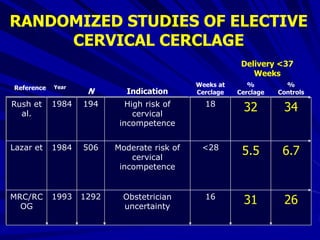 263116Obstetrician
uncertainty
12921993MRC/RC
OG
6.75.5<28Moderate risk of
cervical
incompetence
5061984Lazar et
343218High risk of
cervical
incompetence
1941984Rush et
al.
%
Controls
%
Cerclage
Weeks at
CerclageIndicationNReference Year
Delivery <37
Weeks
RANDOMIZED STUDIES OF ELECTIVE
CERVICAL CERCLAGE
 