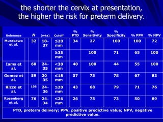 % NPV% PPV
%
Specificity
%
Sensitivity
%
PTDCutoff(wks)NReference
721001002734≤20
mm
18–
37
32Murakawa
et al.
1006571100≥35
mm
100554410040<30
mm
24–
35
60Iams et
al.
8367787337≤18
mm
20–
35
59Gomez et
al.
7671796843≤20
mm
24–
36
108Rizzo et
al.
8950737526≤26
mm
24–
34
76Rozenberg
et al.
PTD, preterm delivery; PPV, positive predictive value; NPV, negative
predictive value.
the shorter the cervix at presentation,
the higher the risk for preterm delivery.
 