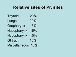Relative sites of Pr. sites
Thyroid 20%
Lungs 20%
Oropharynx 15%
Nasopharynx 15%
Hypopharynx 10%
GI tract 10%
Miscellaneous 10%
 