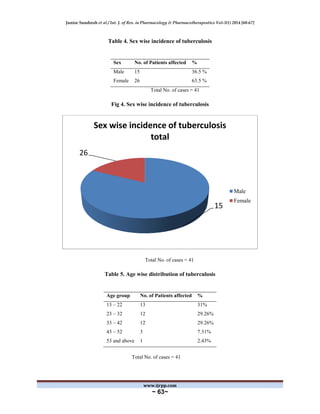 Junior Sundresh et al / Int. J. of Res. in Pharmacology & Pharmacotherapeutics Vol-3(1) 2014 [60-67]
www.ijrpp.com
~ 63~
Table 4. Sex wise incidence of tuberculosis
Sex No. of Patients affected %
Male 15 36.5 %
Female 26 63.5 %
Total No. of cases = 41
Fig 4. Sex wise incidence of tuberculosis
Total No. of cases = 41
Table 5. Age wise distribution of tuberculosis
Age group No. of Patients affected %
13 – 22 13 31%
23 – 32 12 29.26%
33 – 42 12 29.26%
43 – 52 3 7.31%
53 and above 1 2.43%
Total No. of cases = 41
15
26
Sex wise incidence of tuberculosis
total
Male
Female
 