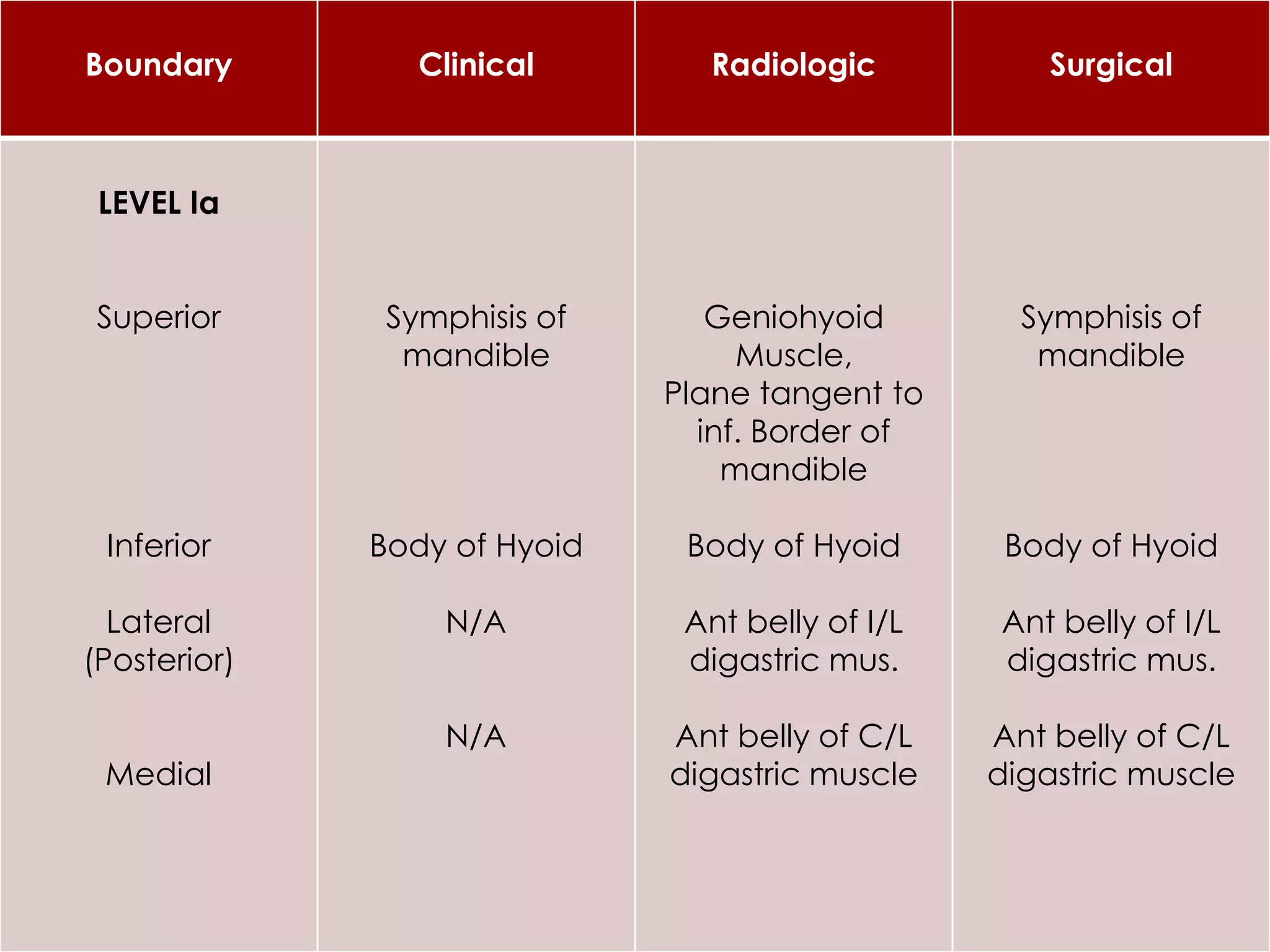 Boundary Clinical Radiologic Surgical
LEVEL Ia
Superior
Inferior
Lateral
(Posterior)
Medial
Symphisis of
mandible
Body of Hyoid
N/A
N/A
Geniohyoid
Muscle,
Plane tangent to
inf. Border of
mandible
Body of Hyoid
Ant belly of I/L
digastric mus.
Ant belly of C/L
digastric muscle
Symphisis of
mandible
Body of Hyoid
Ant belly of I/L
digastric mus.
Ant belly of C/L
digastric muscle
 