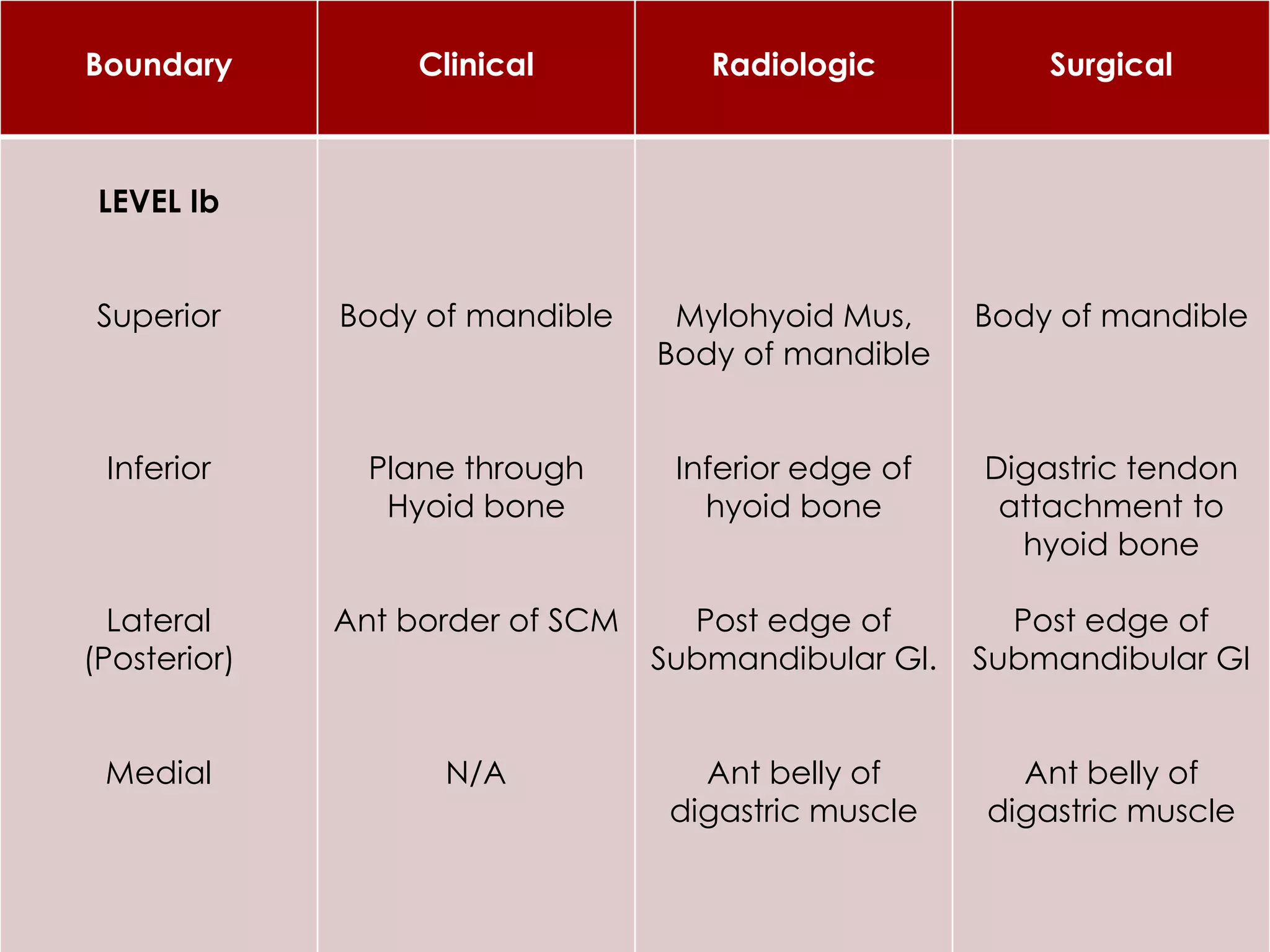 Boundary Clinical Radiologic Surgical
LEVEL Ib
Superior
Inferior
Lateral
(Posterior)
Medial
Body of mandible
Plane through
Hyoid bone
Ant border of SCM
N/A
Mylohyoid Mus,
Body of mandible
Inferior edge of
hyoid bone
Post edge of
Submandibular Gl.
Ant belly of
digastric muscle
Body of mandible
Digastric tendon
attachment to
hyoid bone
Post edge of
Submandibular Gl
Ant belly of
digastric muscle
 