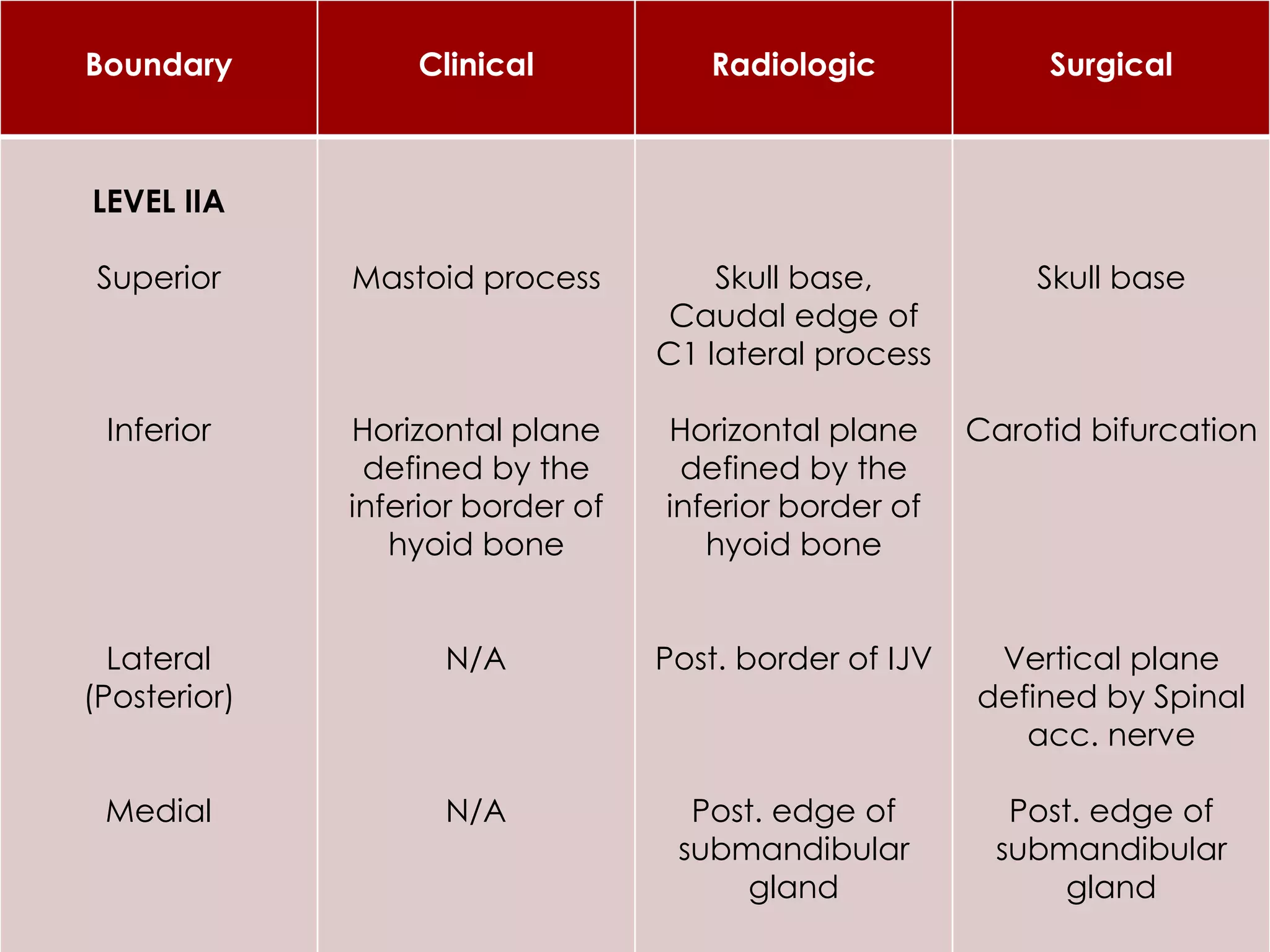 Boundary Clinical Radiologic Surgical
LEVEL IIA
Superior
Inferior
Lateral
(Posterior)
Medial
Mastoid process
Horizontal plane
defined by the
inferior border of
hyoid bone
N/A
N/A
Skull base,
Caudal edge of
C1 lateral process
Horizontal plane
defined by the
inferior border of
hyoid bone
Post. border of IJV
Post. edge of
submandibular
gland
Skull base
Carotid bifurcation
Vertical plane
defined by Spinal
acc. nerve
Post. edge of
submandibular
gland
 