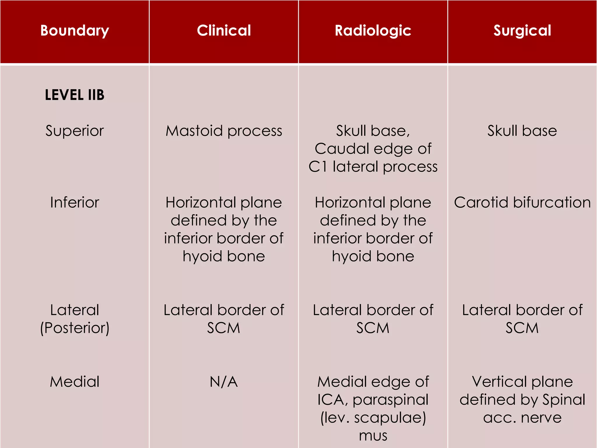 Boundary Clinical Radiologic Surgical
LEVEL IIB
Superior
Inferior
Lateral
(Posterior)
Medial
Mastoid process
Horizontal plane
defined by the
inferior border of
hyoid bone
Lateral border of
SCM
N/A
Skull base,
Caudal edge of
C1 lateral process
Horizontal plane
defined by the
inferior border of
hyoid bone
Lateral border of
SCM
Medial edge of
ICA, paraspinal
(lev. scapulae)
mus
Skull base
Carotid bifurcation
Lateral border of
SCM
Vertical plane
defined by Spinal
acc. nerve
 