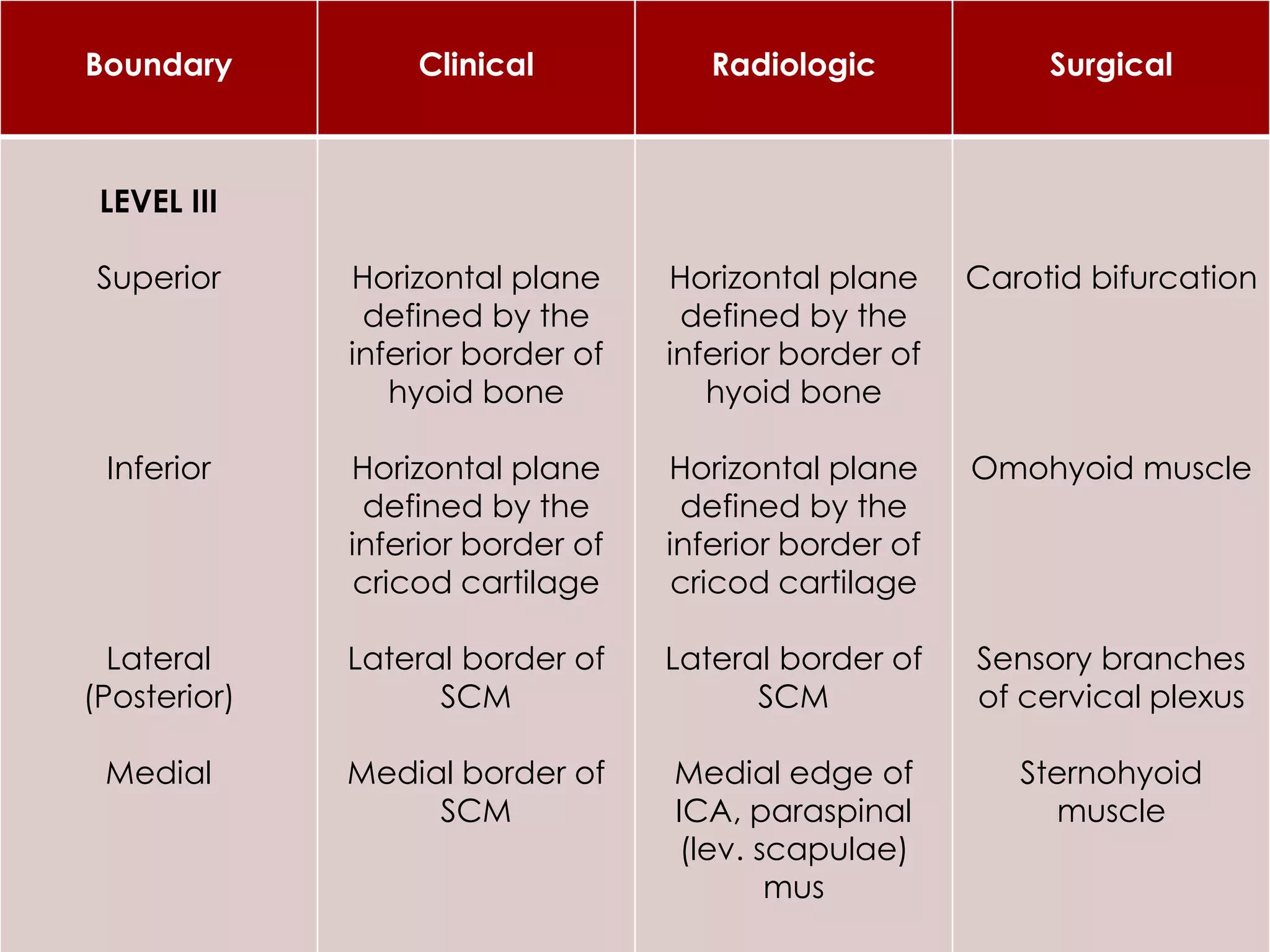 Boundary Clinical Radiologic Surgical
LEVEL III
Superior
Inferior
Lateral
(Posterior)
Medial
Horizontal plane
defined by the
inferior border of
hyoid bone
Horizontal plane
defined by the
inferior border of
cricod cartilage
Lateral border of
SCM
Medial border of
SCM
Horizontal plane
defined by the
inferior border of
hyoid bone
Horizontal plane
defined by the
inferior border of
cricod cartilage
Lateral border of
SCM
Medial edge of
ICA, paraspinal
(lev. scapulae)
mus
Carotid bifurcation
Omohyoid muscle
Sensory branches
of cervical plexus
Sternohyoid
muscle
 