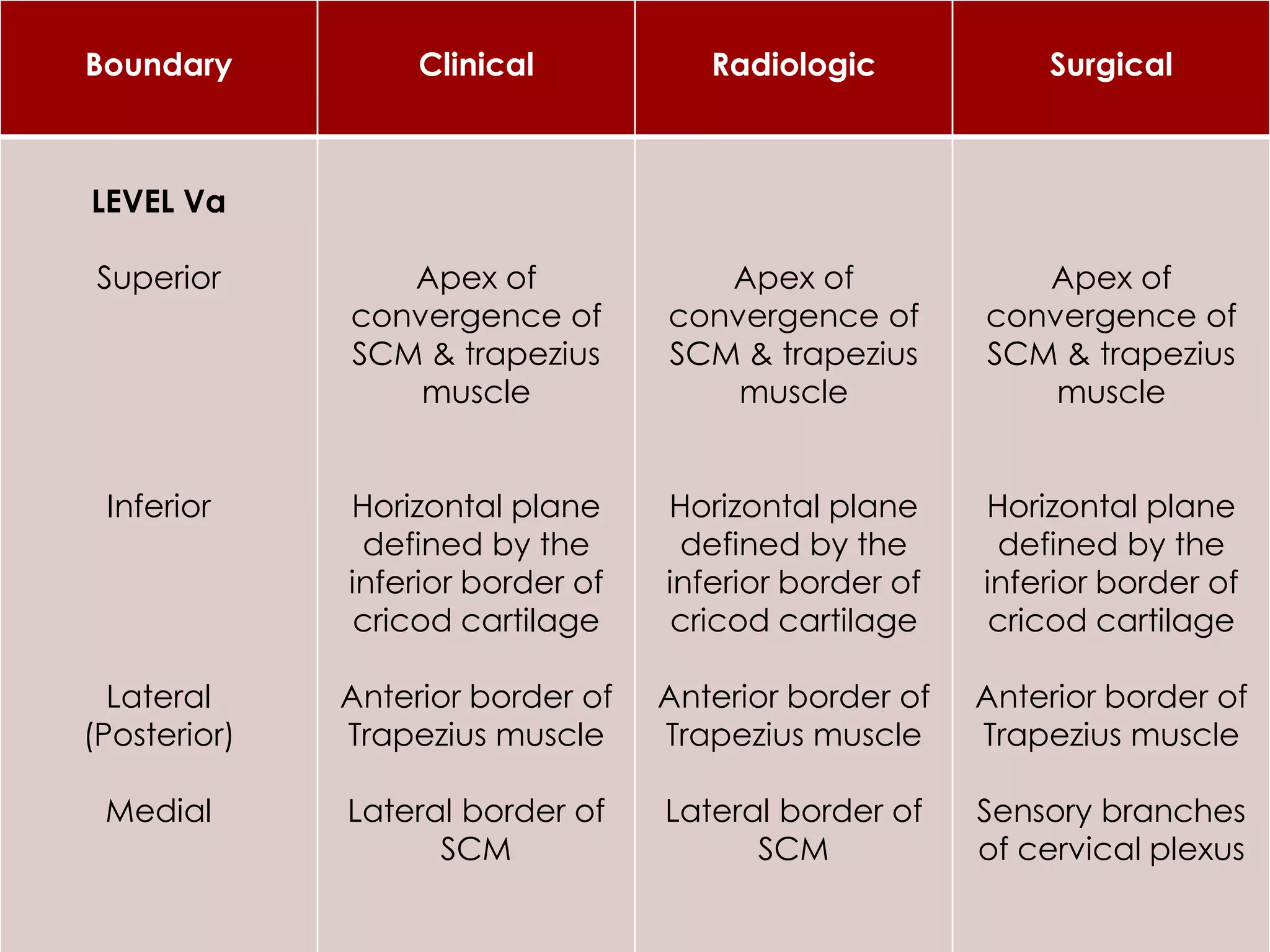 Boundary Clinical Radiologic Surgical
LEVEL Va
Superior
Inferior
Lateral
(Posterior)
Medial
Apex of
convergence of
SCM & trapezius
muscle
Horizontal plane
defined by the
inferior border of
cricod cartilage
Anterior border of
Trapezius muscle
Lateral border of
SCM
Apex of
convergence of
SCM & trapezius
muscle
Horizontal plane
defined by the
inferior border of
cricod cartilage
Anterior border of
Trapezius muscle
Lateral border of
SCM
Apex of
convergence of
SCM & trapezius
muscle
Horizontal plane
defined by the
inferior border of
cricod cartilage
Anterior border of
Trapezius muscle
Sensory branches
of cervical plexus
 