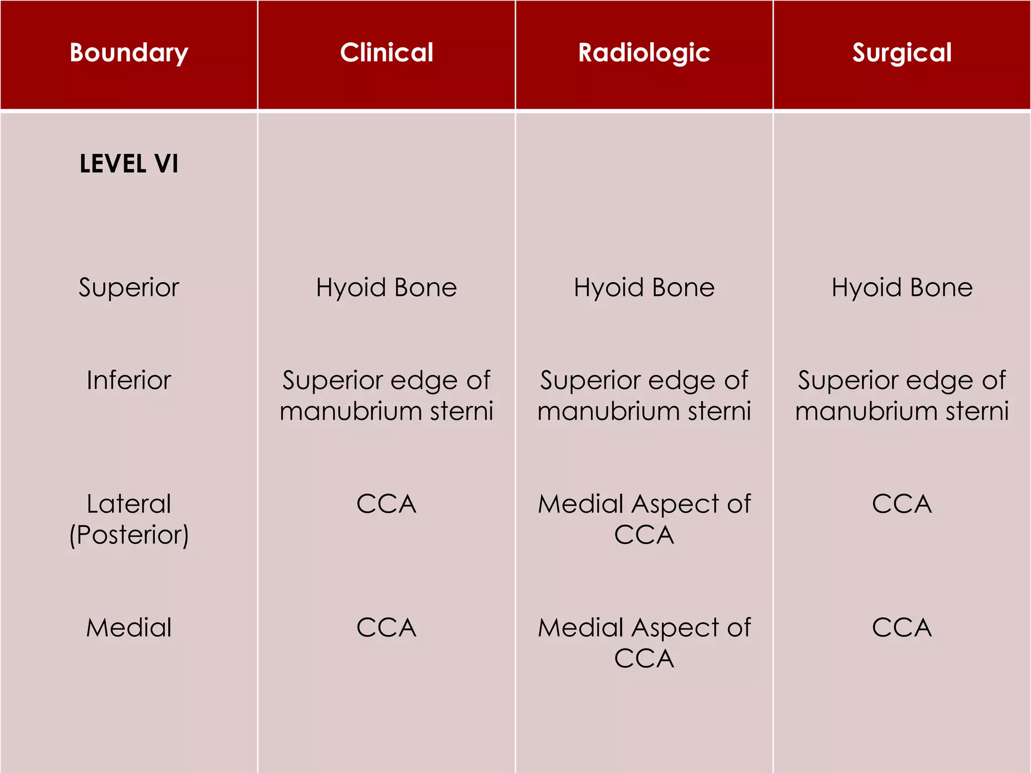Boundary Clinical Radiologic Surgical
LEVEL VI
Superior
Inferior
Lateral
(Posterior)
Medial
Hyoid Bone
Superior edge of
manubrium sterni
CCA
CCA
Hyoid Bone
Superior edge of
manubrium sterni
Medial Aspect of
CCA
Medial Aspect of
CCA
Hyoid Bone
Superior edge of
manubrium sterni
CCA
CCA
 