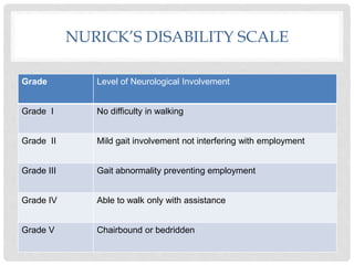 NURICK’S DISABILITY SCALE
Grade Level of Neurological Involvement
Grade I No difficulty in walking
Grade II Mild gait involvement not interfering with employment
Grade III Gait abnormality preventing employment
Grade IV Able to walk only with assistance
Grade V Chairbound or bedridden
 