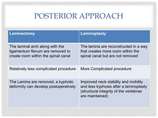 POSTERIOR APPROACH
Laminectomy Laminoplasty
The laminal arch along with the
ligamentum flavum are removed to
create room within the spinal canal
The lamina are reconstructed in a way
that creates more room within the
spinal canal but are not removed
Relatively less complicated procedure More Complicated procedure
The Lamina are removed, a kyphotic
deformity can develop postoperatively
Improved neck stability and mobility
and less kyphosis after a laminoplasty
(structural integrity of the vertebrae
are maintained)
 